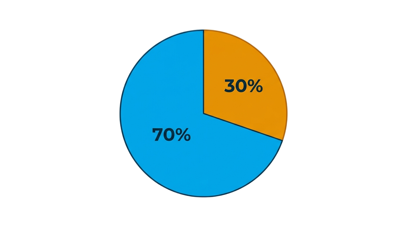70 30 pie chart png PNG transparent background