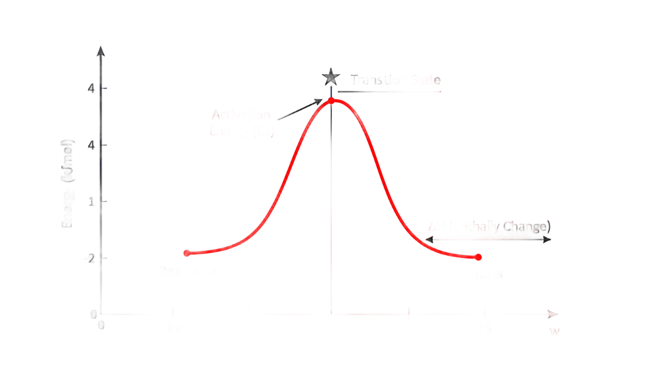 consider the following reaction energy diagram ch16 reaction diagram png PNG transparent background